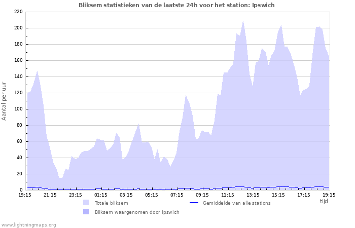 Grafieken: Bliksem statistieken