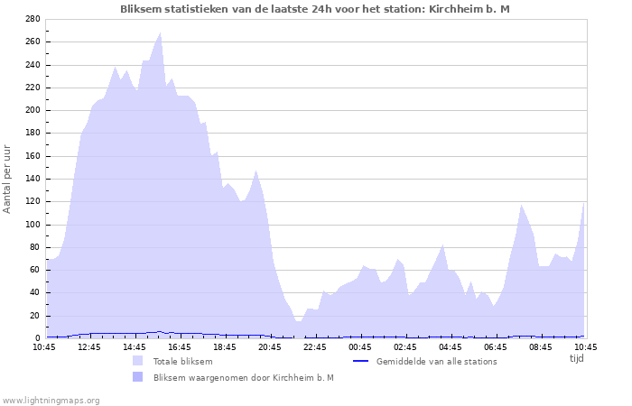 Grafieken: Bliksem statistieken