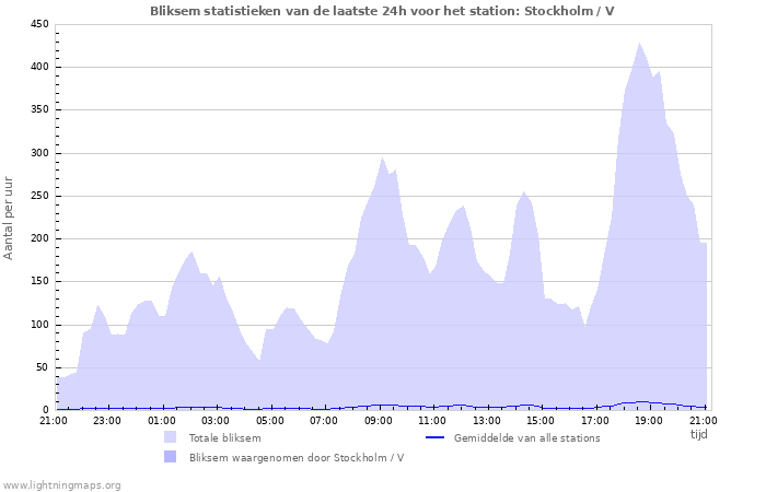 Grafieken: Bliksem statistieken