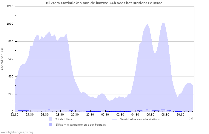 Grafieken: Bliksem statistieken