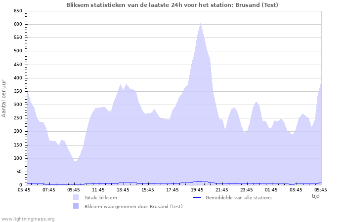 Grafieken: Bliksem statistieken