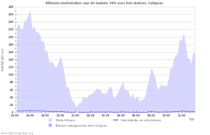 Grafieken: Bliksem statistieken