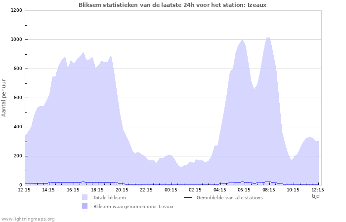 Grafieken: Bliksem statistieken