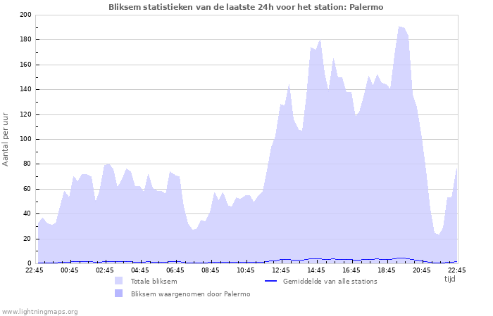 Grafieken: Bliksem statistieken