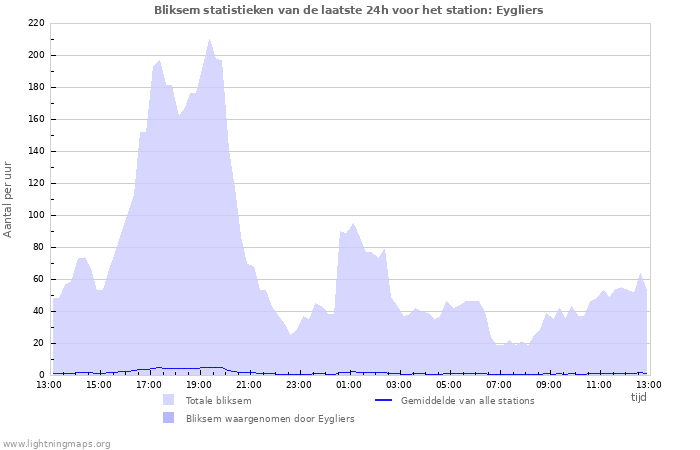 Grafieken: Bliksem statistieken