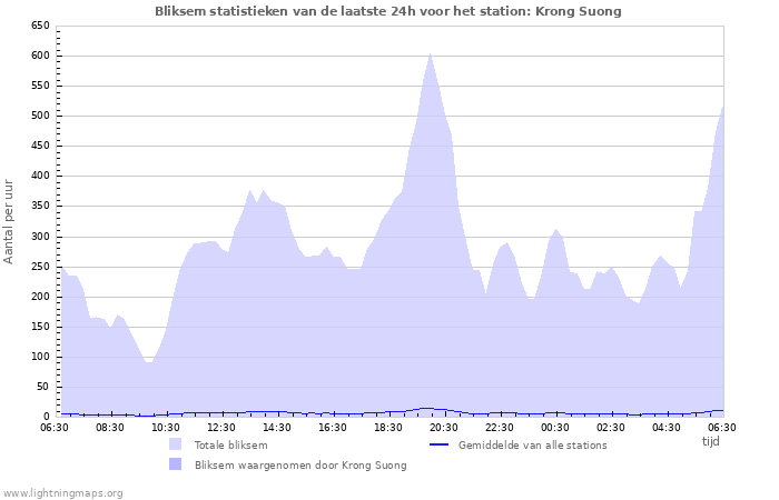 Grafieken: Bliksem statistieken