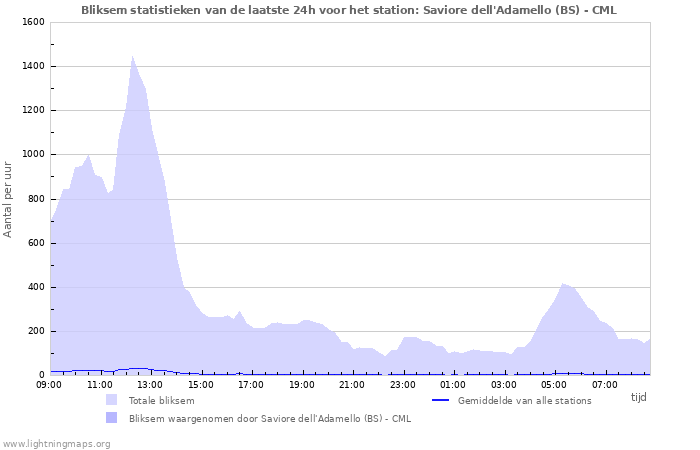 Grafieken: Bliksem statistieken