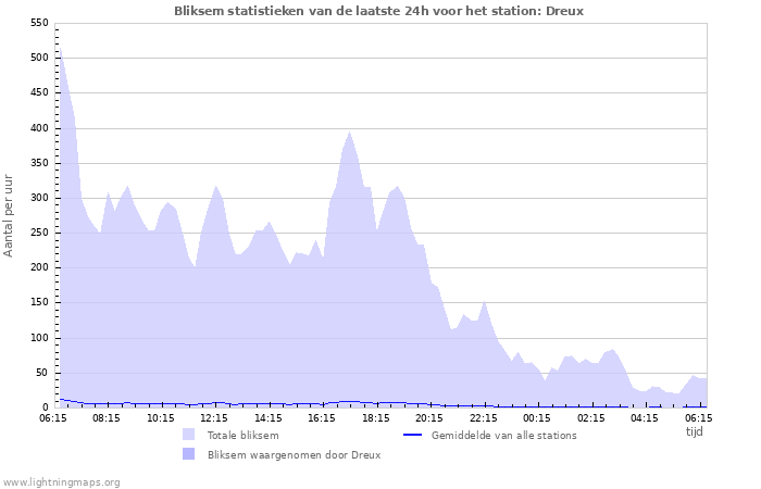 Grafieken: Bliksem statistieken