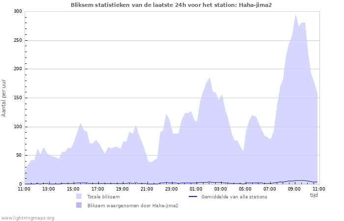 Grafieken: Bliksem statistieken