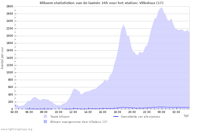 Grafieken: Bliksem statistieken