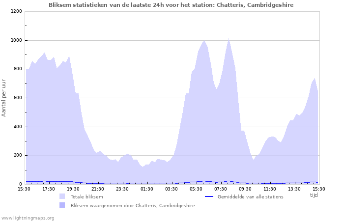 Grafieken: Bliksem statistieken