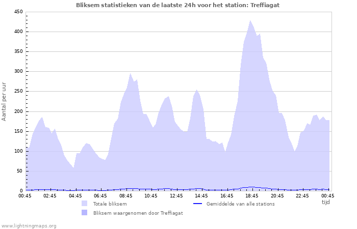 Grafieken: Bliksem statistieken