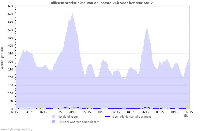 Grafieken: Bliksem statistieken