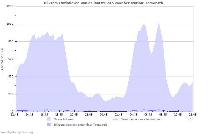 Grafieken: Bliksem statistieken