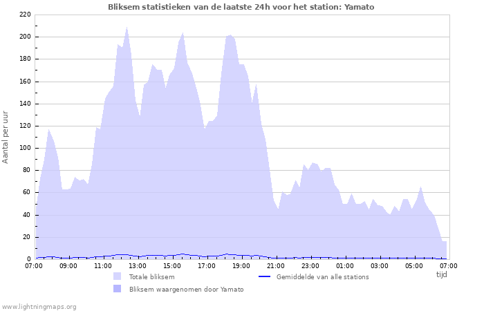 Grafieken: Bliksem statistieken