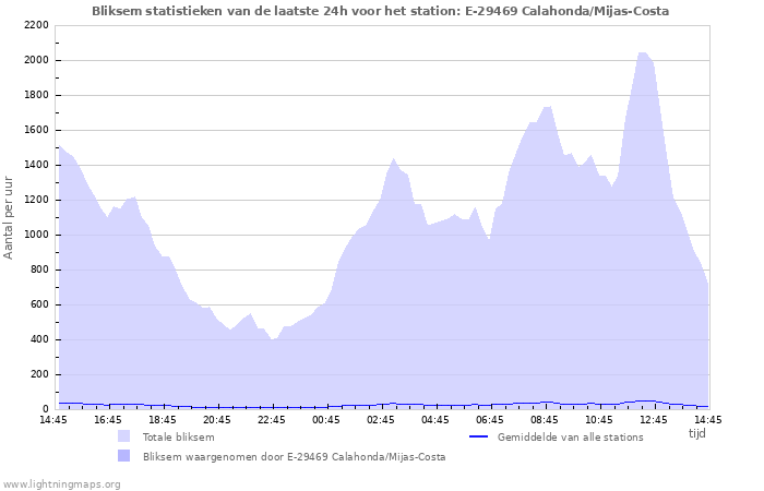 Grafieken: Bliksem statistieken