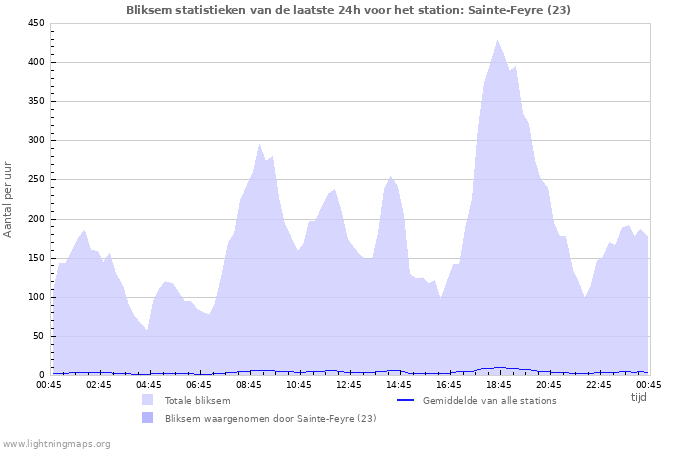 Grafieken: Bliksem statistieken