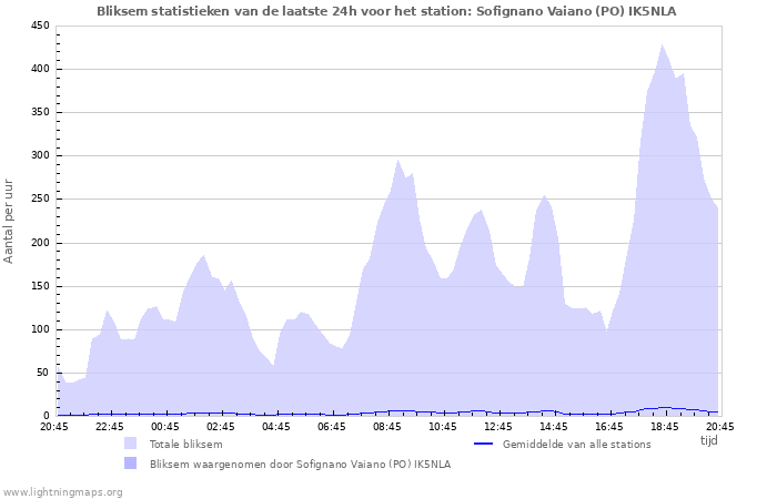 Grafieken: Bliksem statistieken