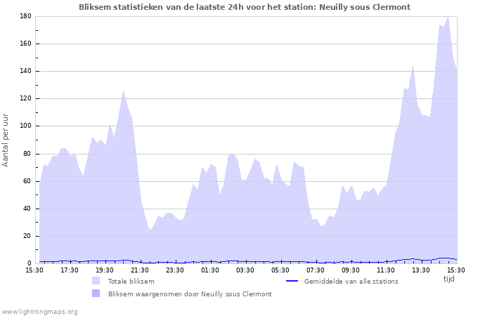 Grafieken: Bliksem statistieken