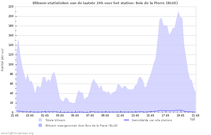 Grafieken: Bliksem statistieken