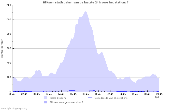 Grafieken: Bliksem statistieken