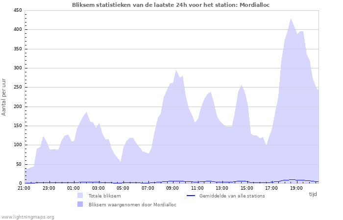 Grafieken: Bliksem statistieken