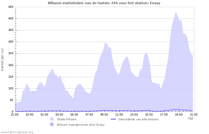 Grafieken: Bliksem statistieken