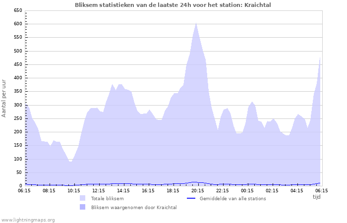 Grafieken: Bliksem statistieken