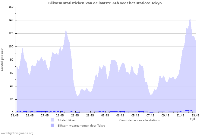 Grafieken: Bliksem statistieken