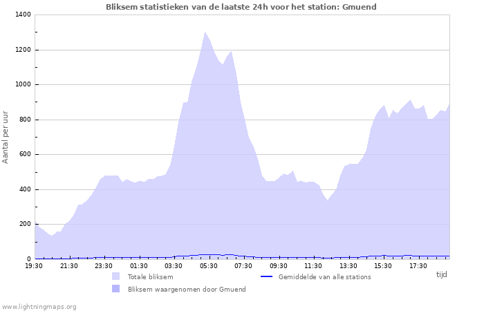 Grafieken: Bliksem statistieken