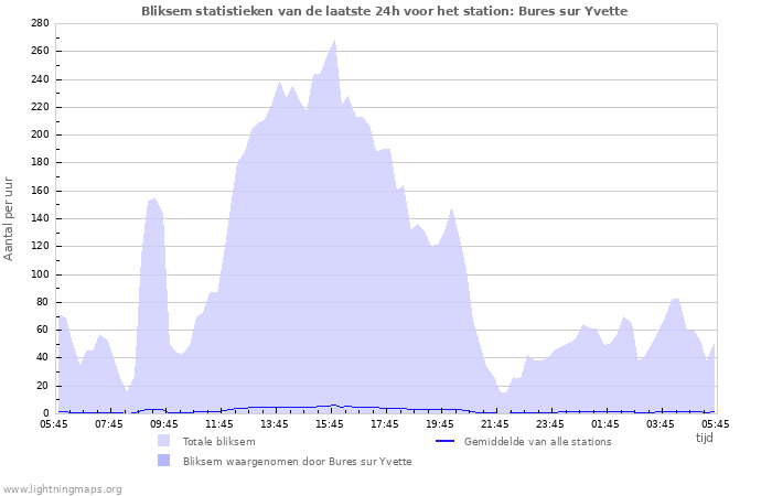 Grafieken: Bliksem statistieken