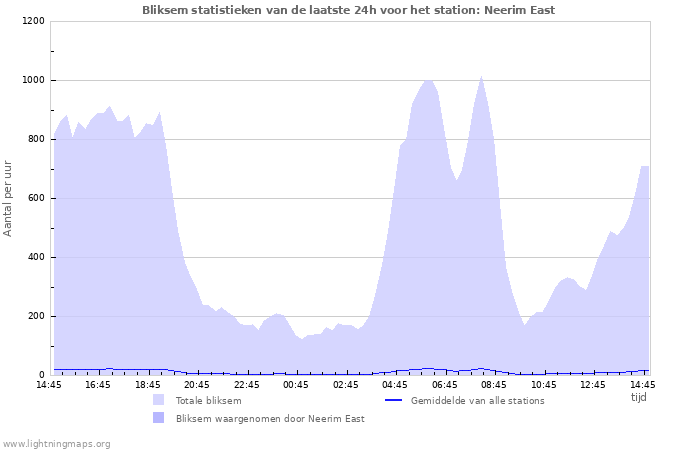 Grafieken: Bliksem statistieken