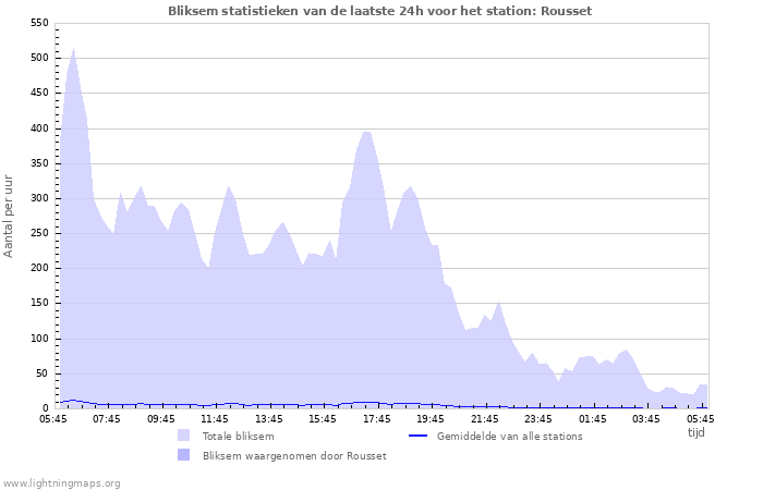 Grafieken: Bliksem statistieken