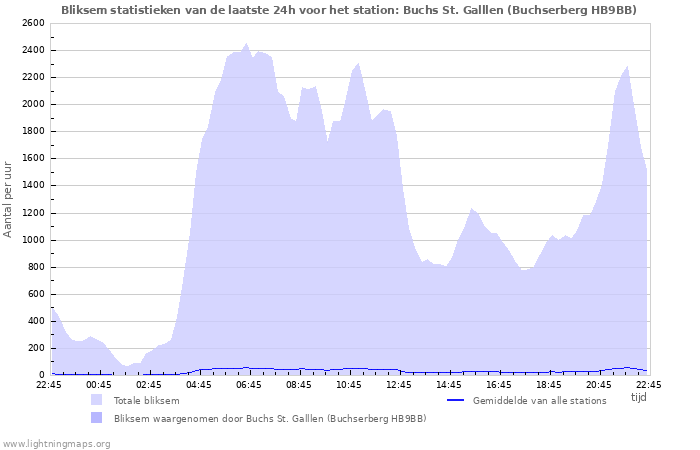 Grafieken: Bliksem statistieken