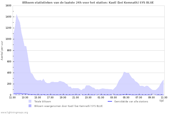 Grafieken: Bliksem statistieken