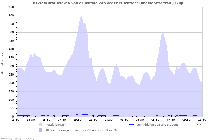 Grafieken: Bliksem statistieken