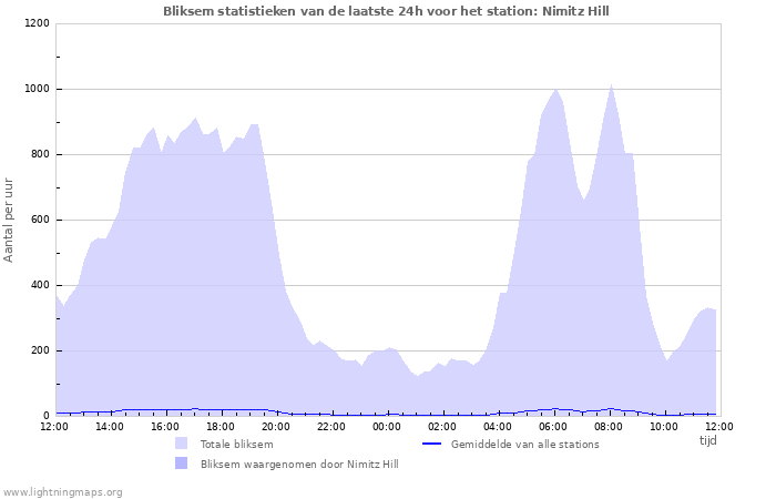 Grafieken: Bliksem statistieken