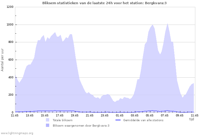 Grafieken: Bliksem statistieken