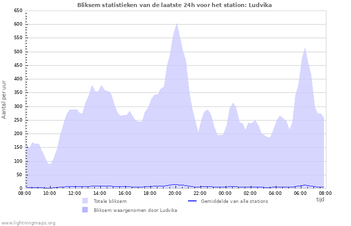 Grafieken: Bliksem statistieken