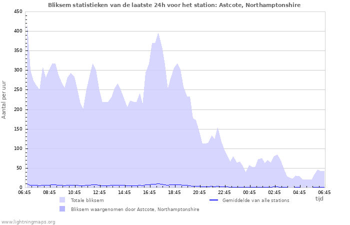 Grafieken: Bliksem statistieken