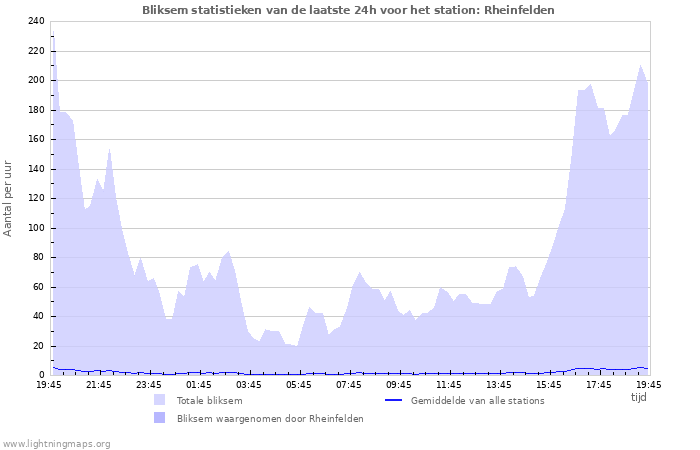 Grafieken: Bliksem statistieken