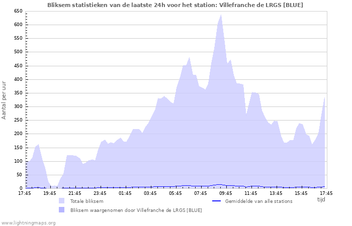 Grafieken: Bliksem statistieken