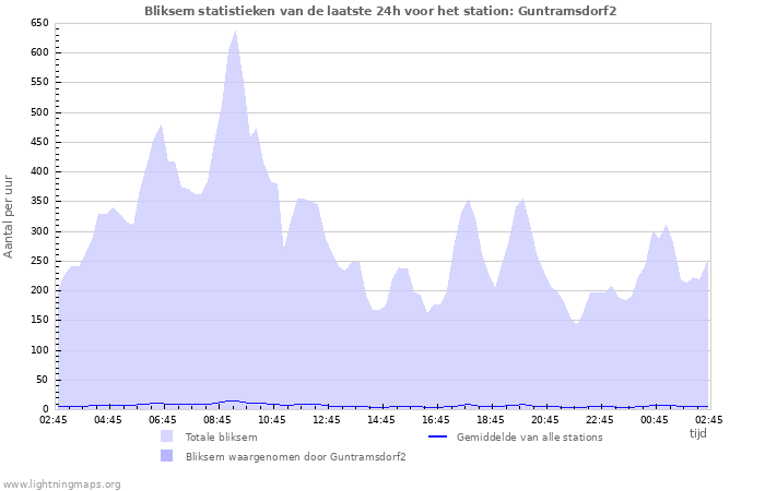 Grafieken: Bliksem statistieken