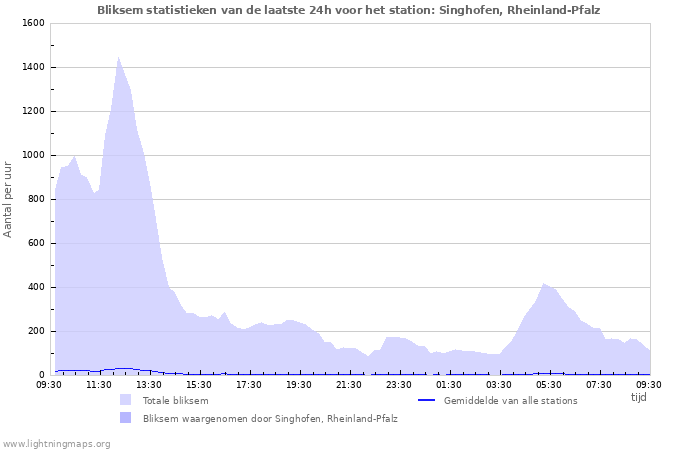 Grafieken: Bliksem statistieken