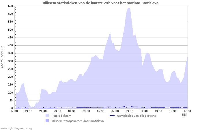 Grafieken: Bliksem statistieken