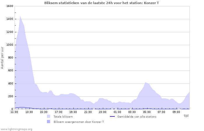 Grafieken: Bliksem statistieken