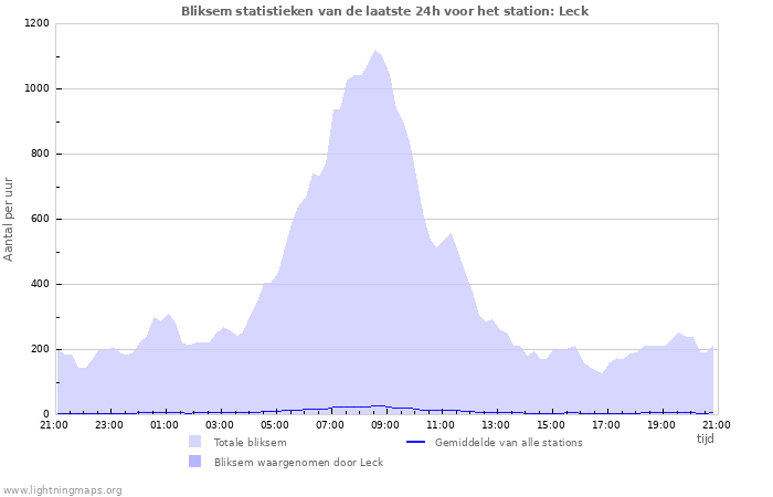 Grafieken: Bliksem statistieken