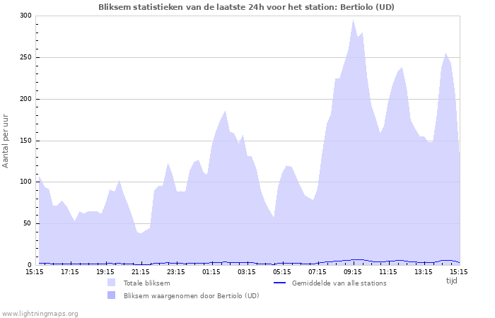 Grafieken: Bliksem statistieken