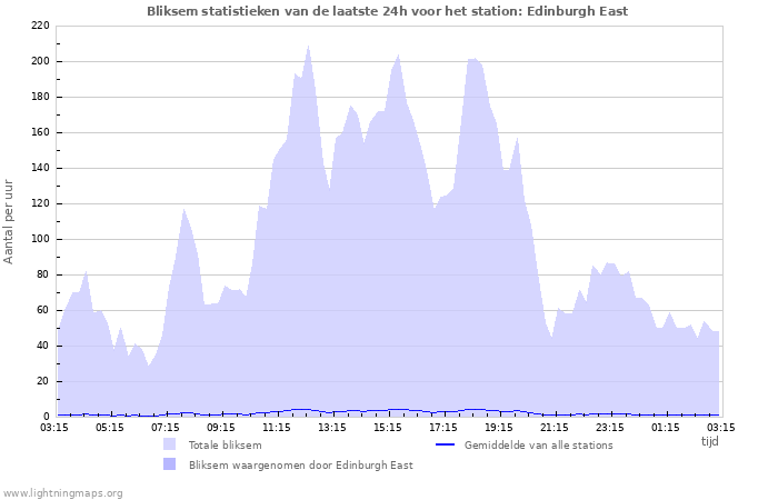 Grafieken: Bliksem statistieken