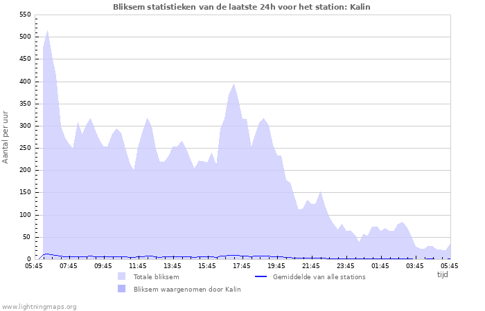 Grafieken: Bliksem statistieken